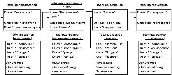 Реферат: Принципы проектирования и использования многомерных баз данных